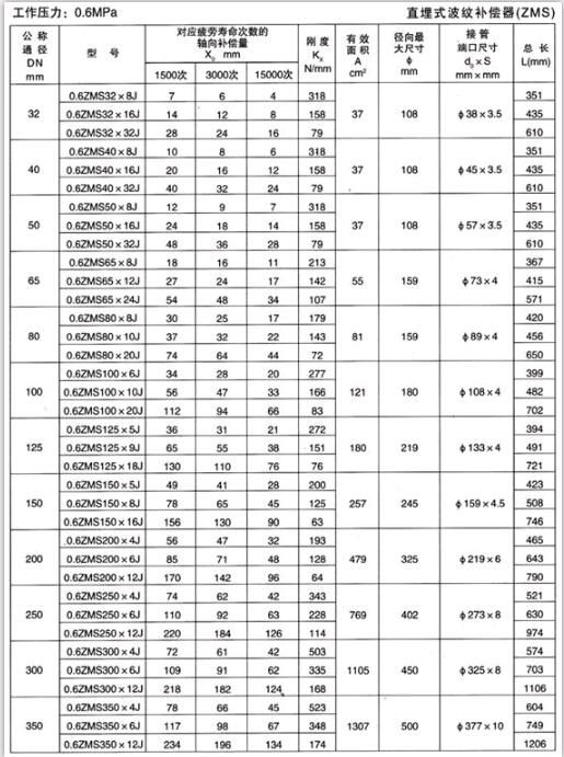 直埋式波紋補償器（ZMS）產品參數(shù)一